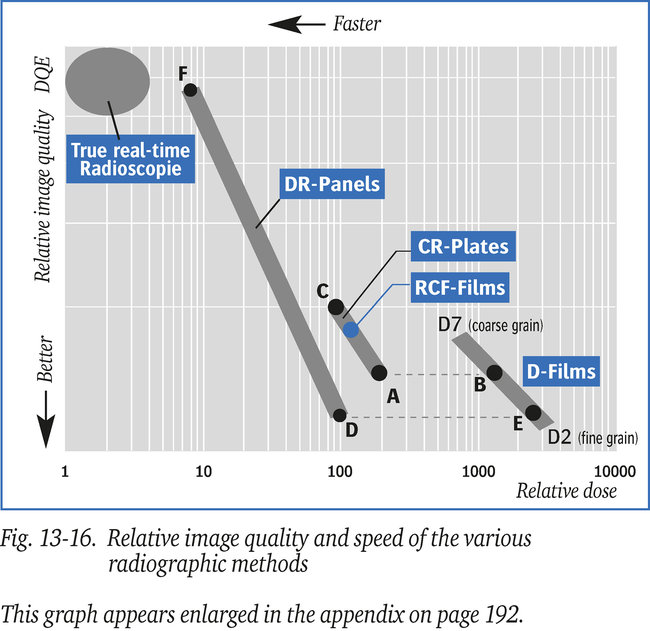 Relative image quality and speed of the various radiographic methods