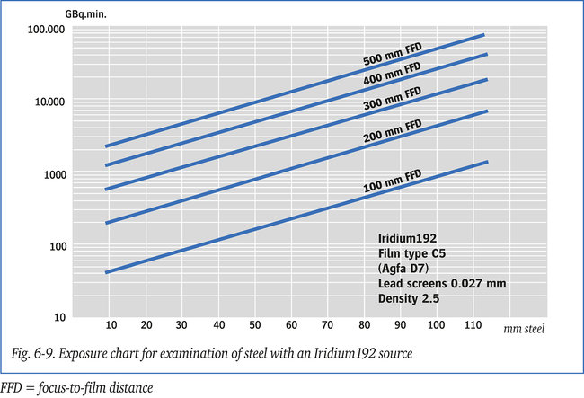 Fig. 6-9 Exposure chart fpr examination of steel with an iridium