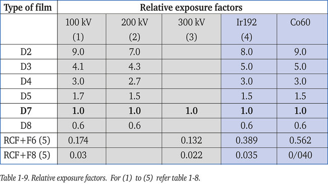 Table 1-9 Relative exposure factors
