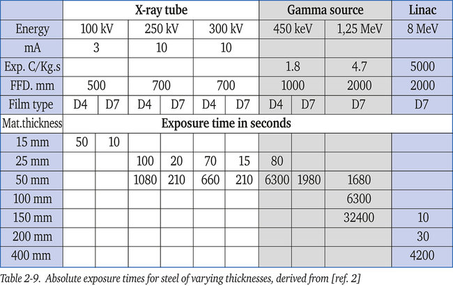 Table 2-9 Absolute exposure times for steel
