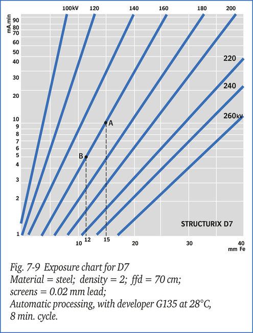 Fig. 7-9 Exposure Chart 