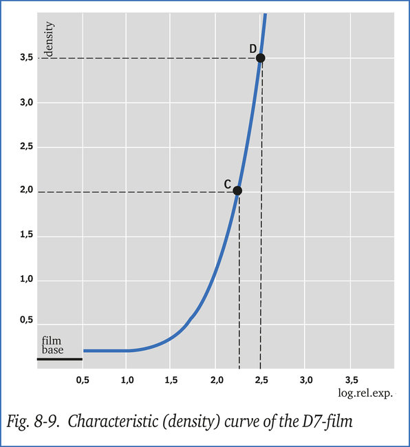 Fig. 8-9 Characteristic (density) curve