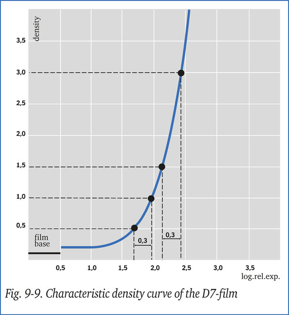 Fig. 9-9 Characteristic density curve