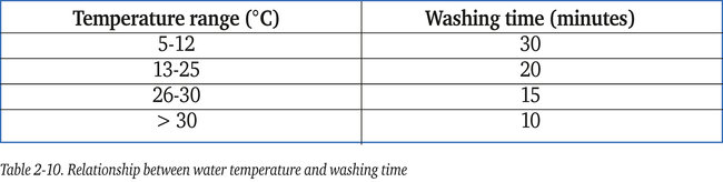 Relationship between water temperature and washing time