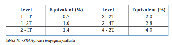 ASTM Equivalent Quality indicator