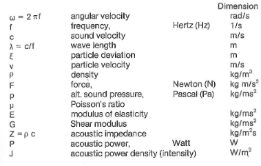 Parameters for material testing