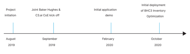 AI Digital Transformation Key Milestones