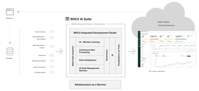 BHC3 AI Suite Solution Architecture Graphic