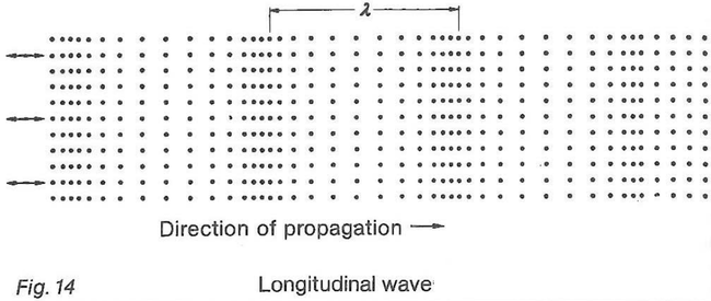 Longitudinal wave