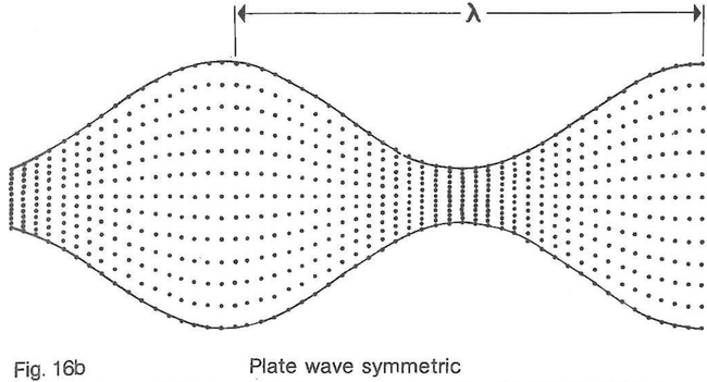 Plate wave symmetric