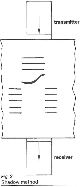 Shadow Method