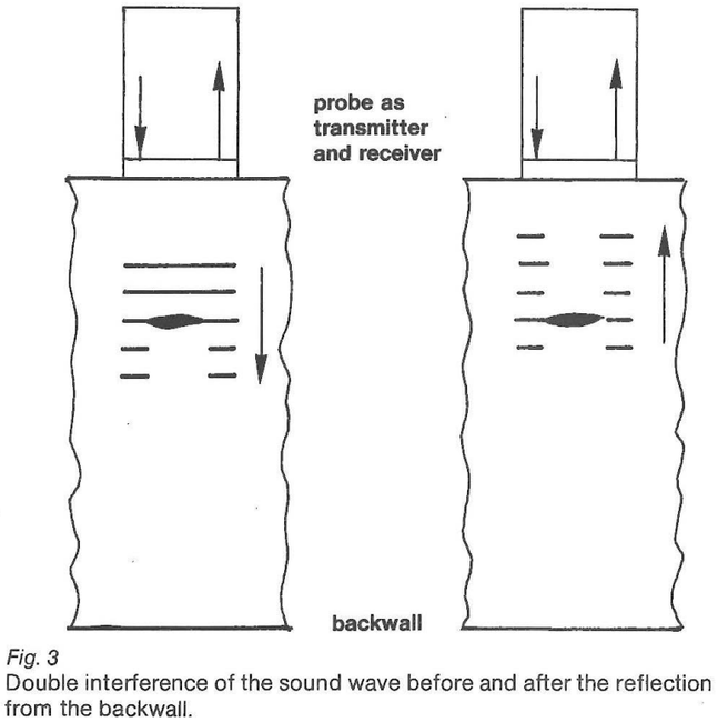 Double interference
