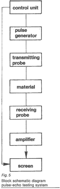 Diagram pulse-echo