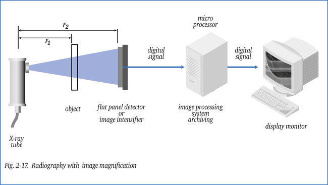 Radiography with image magnification