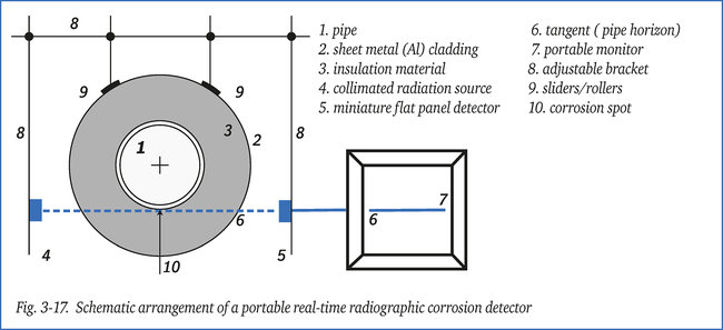 Schematic arrangement of a portable real-time radiographic corrosion detector