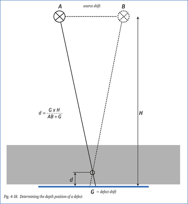 Determining the depth position of a defect