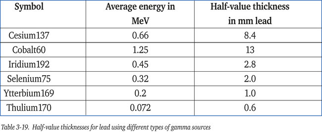 Half value thickness for lead using different types of gamma sources