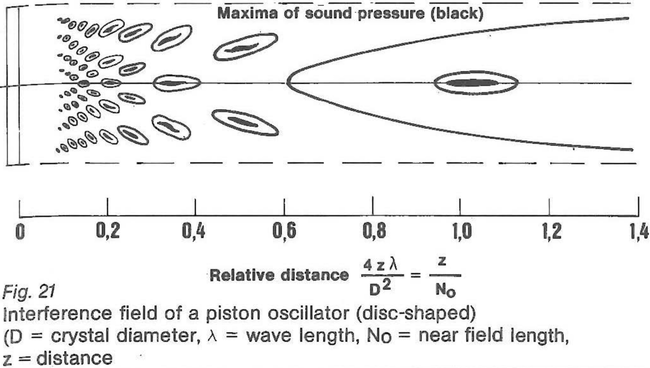 Interference field of a piston oscillator