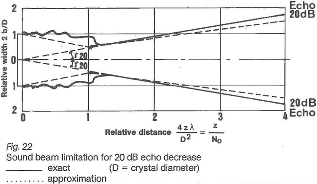 Sound beam limitation