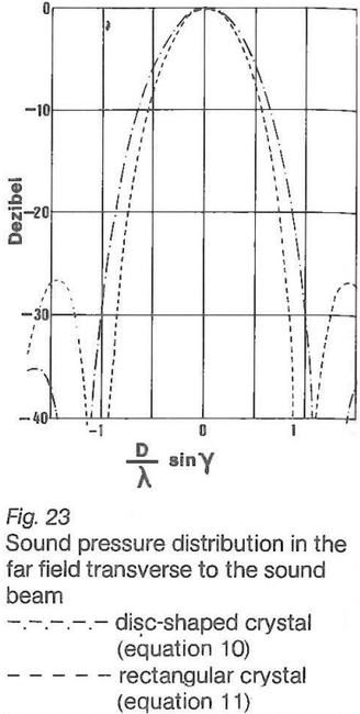 Sound pressure distribution 