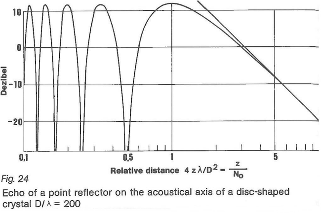 Echo of a point reflector 