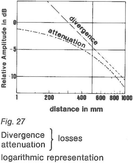 Divergence losses attenuation 2