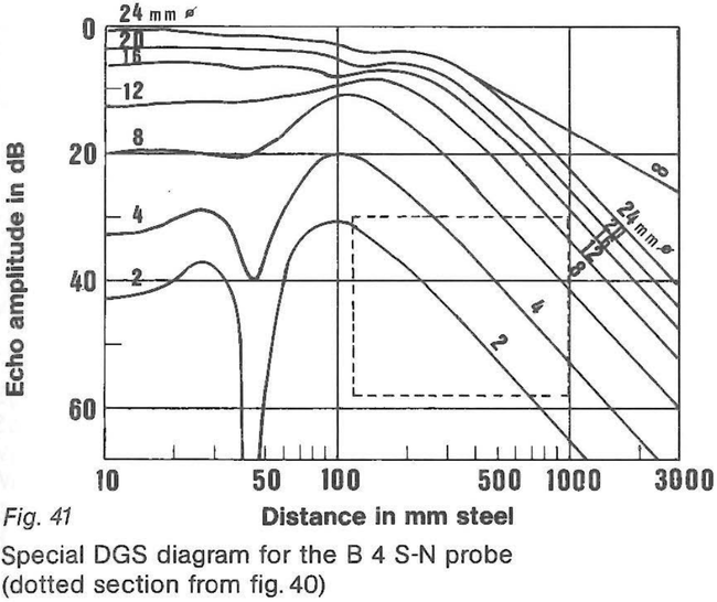 Fig. 41