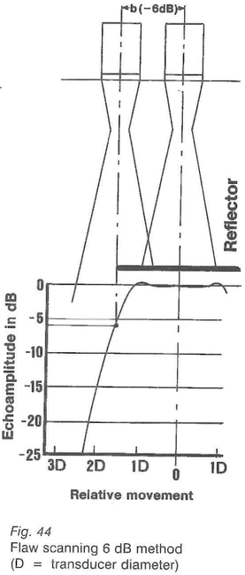 Fig. 44