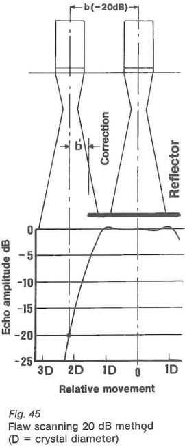 Fig. 45