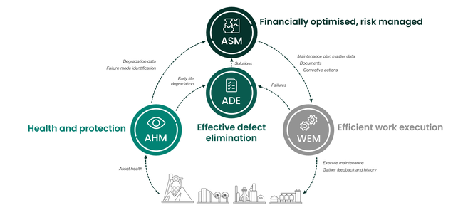 Effective Defect Elimination