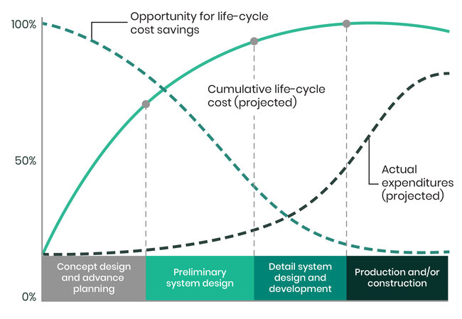 RAMS Project Lifecycle