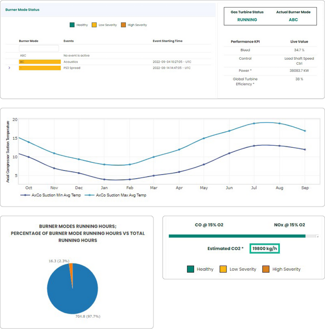 Dry low emission (DLE) health status
