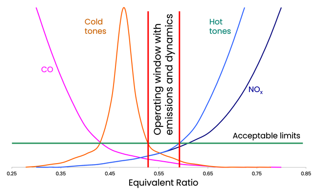 Remote combustion tuning