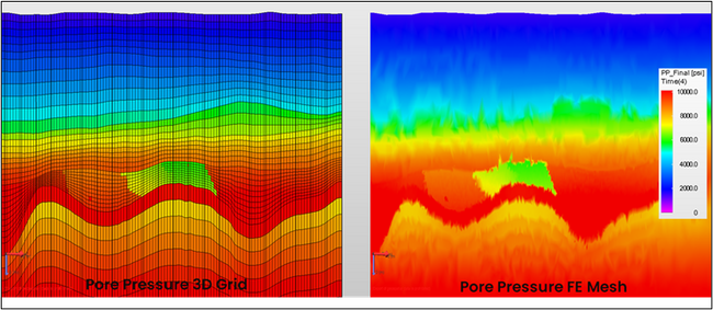 An example of a 3D Pore Pressure Model derived from seismic data and later populated into a 3D grid for calibration with geological structures before being mapped on a tri-mesh for dynamic analysis.