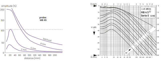 Flow Evaluation with DGS
