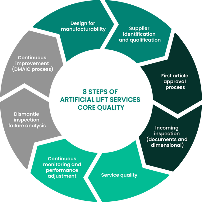 8 Steps of Artificial Lift Services Core Quality graphic.
