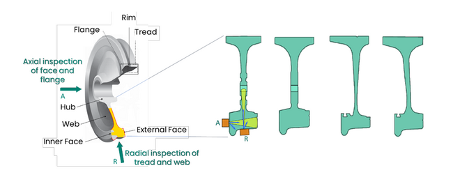 Fig. 1 Access to different wheel parts (left) and typical examples of different wheel geometries (right)