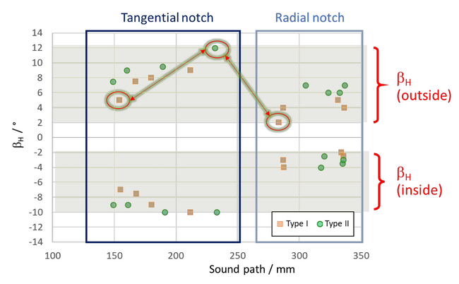 Fig. 5 Result of the optimization for the horizontal steering angle (βH) for the radial inspection obtained for two different wheel types. Large difference of 8° to 10° occur for same defect types at different depth and between different defect types.