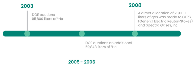 Helium-3 Sales Timeline