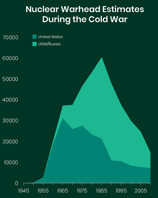 Nuclear Warhead Estimates During the Cold War