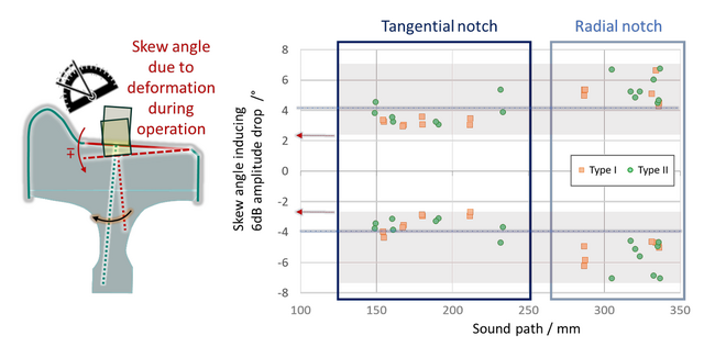 Fig. 8 Extracted skew angles