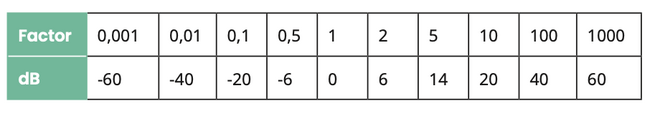 An overview of the most important factors and their typical dB values