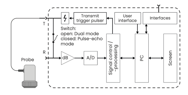 Fig. 5: Block diagram: digital flaw detector