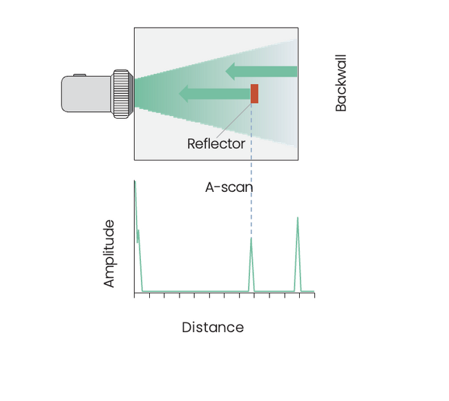 Fig. 6: Pulse-echo Method with A-scan