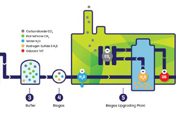 Biogas scheme